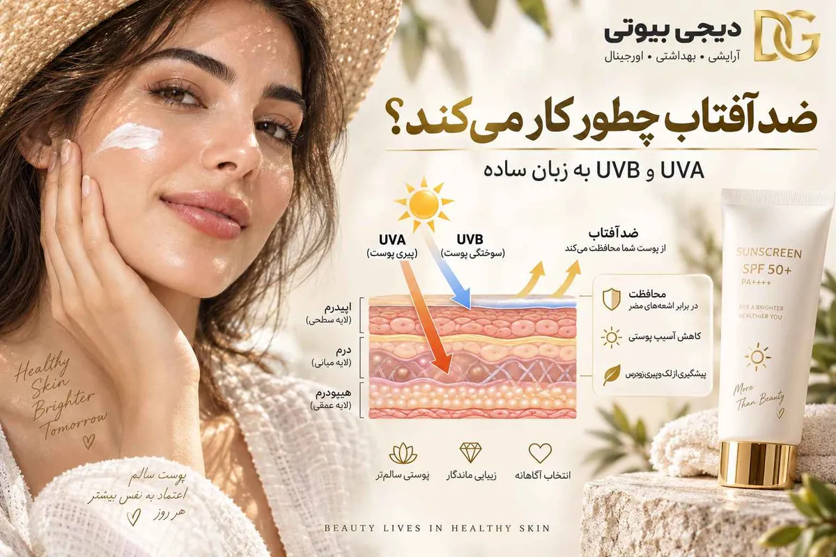 نمودار عملکرد ضدآفتاب — نفوذ UVA تا لایه درم و UVB تا اپیدرم، و بازتاب آنها توسط ضدآفتاب SPF۵۰